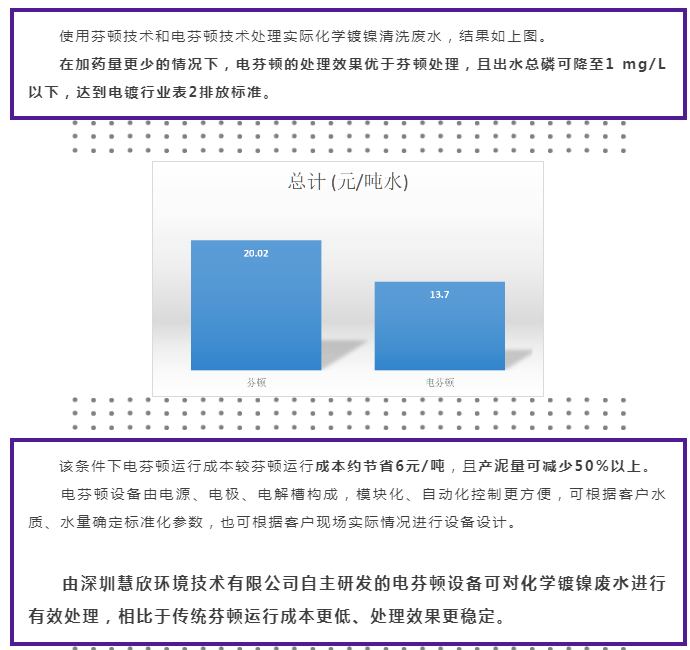 電芬頓低成本穩(wěn)達(dá)標(biāo)除化學(xué)鎳磷案例