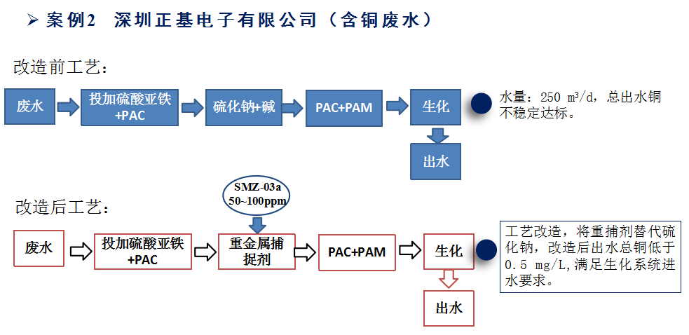 重金屬捕捉劑除銅案例
