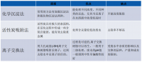 重金屬汞超標可以怎么快速處理