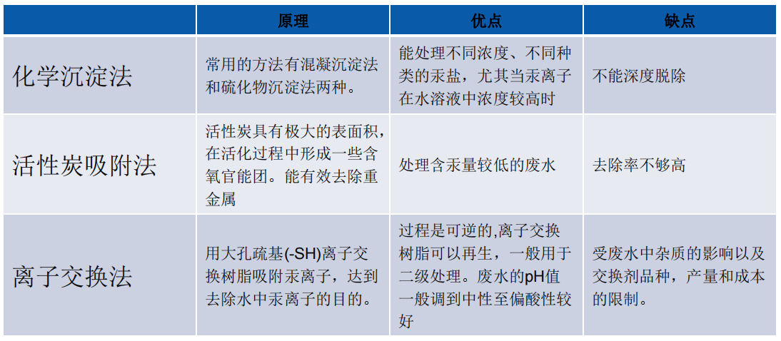 含汞廢水處理方法對比