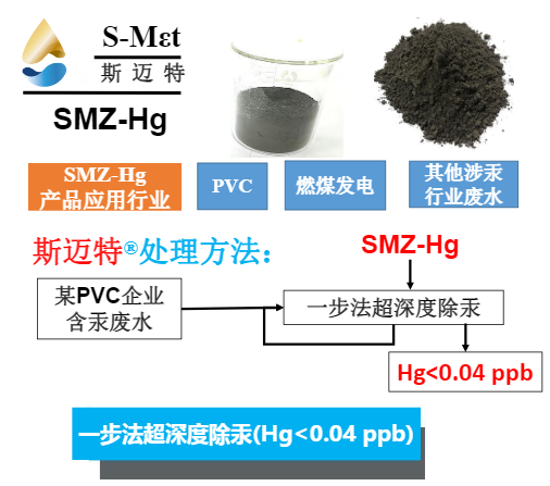 斯邁特除汞劑處理方法