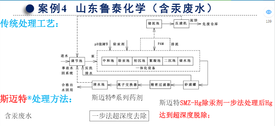 斯邁特除汞劑應用案例-山東魯泰化學