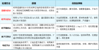氟化物超標怎么快速低成本處理
