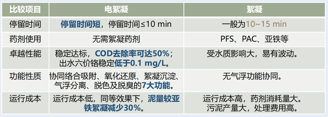 電絮凝設(shè)備優(yōu)勢