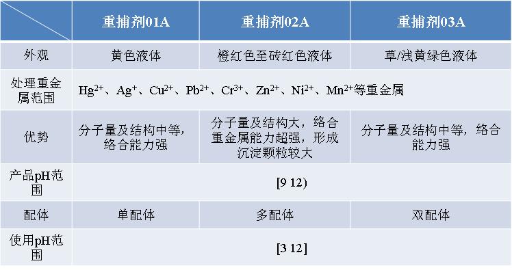 重金屬捕捉劑產(chǎn)品性質(zhì)對比