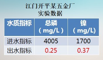 j電化學(xué)法處理含鎳廢水