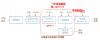 酸性絡(luò)合重金屬廢水如何快速處理