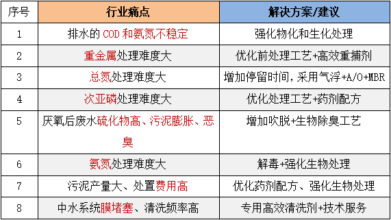 金屬表面處理廢水行業(yè)痛點(diǎn)及解決方案