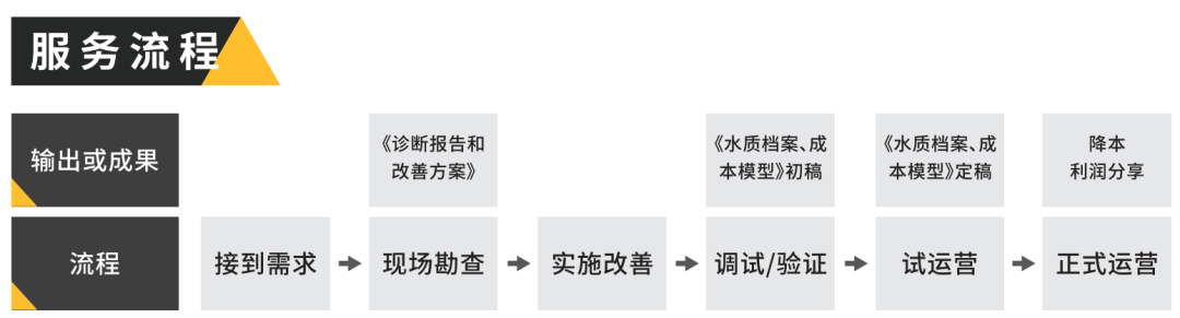 慧欣服務(wù)流程