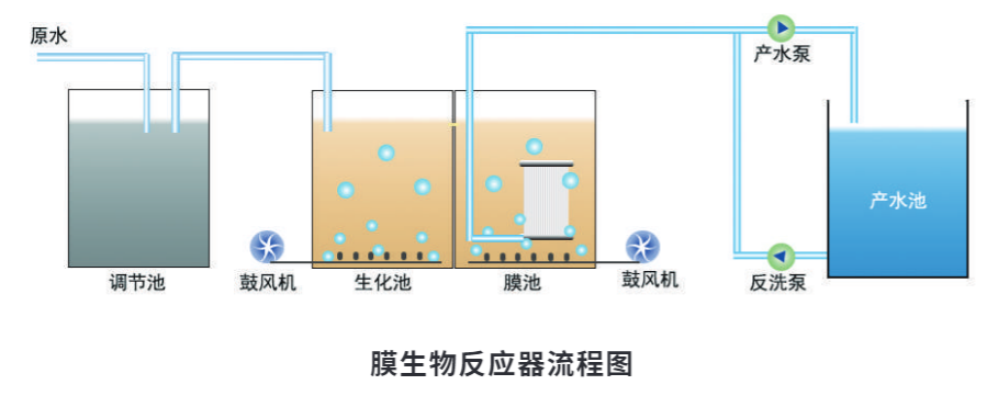 膜生物反應(yīng)器流程圖