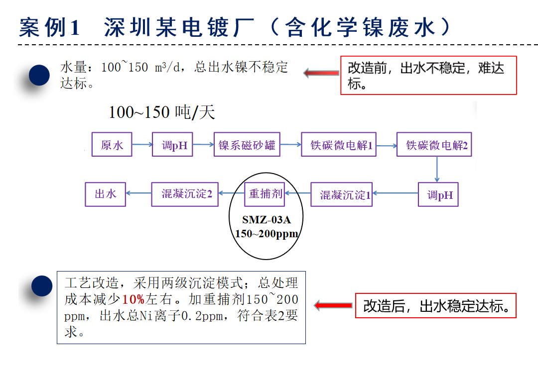 SMZ系列重金屬去除劑應用案例-含鎳電鍍廠