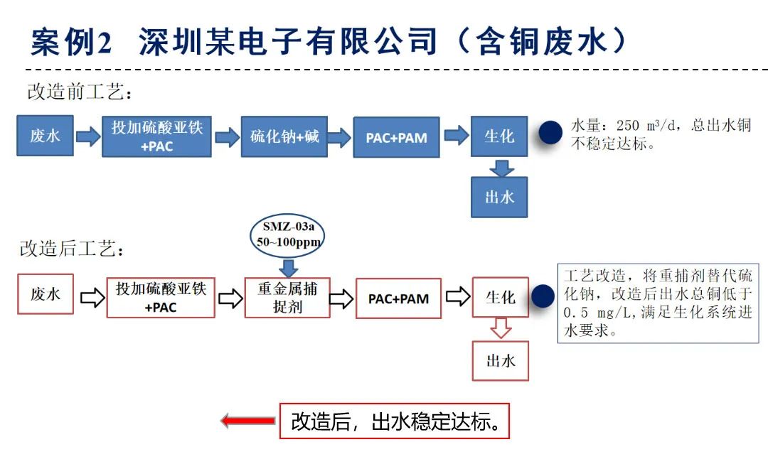 SMZ系列重金屬去除劑應用案例-含銅電子廠廢水