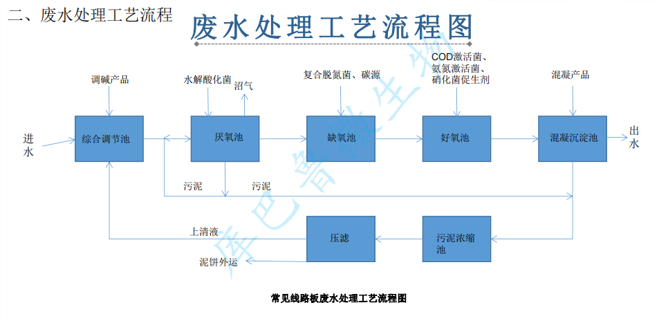 線路板廢水處理工藝流程