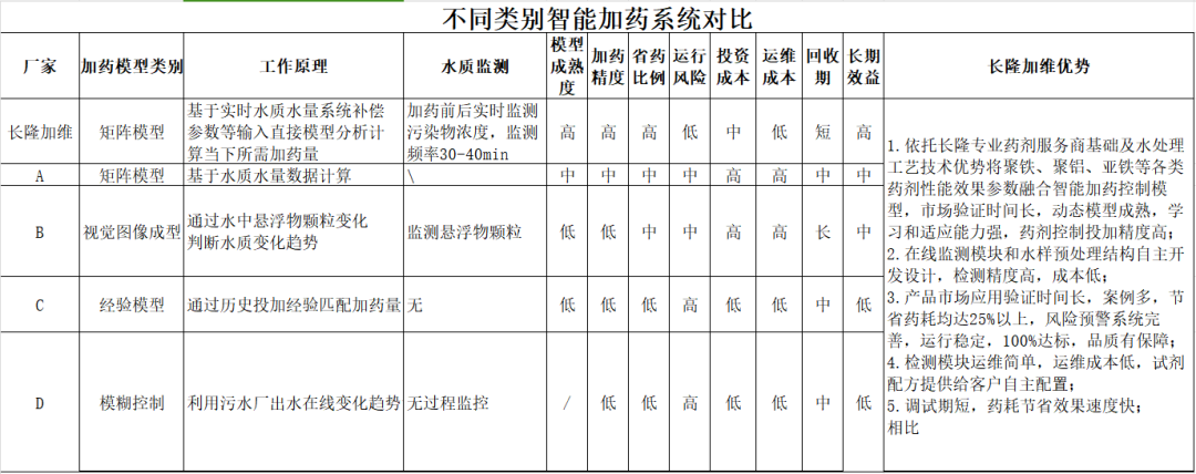 不同智能加藥機系統(tǒng)對比